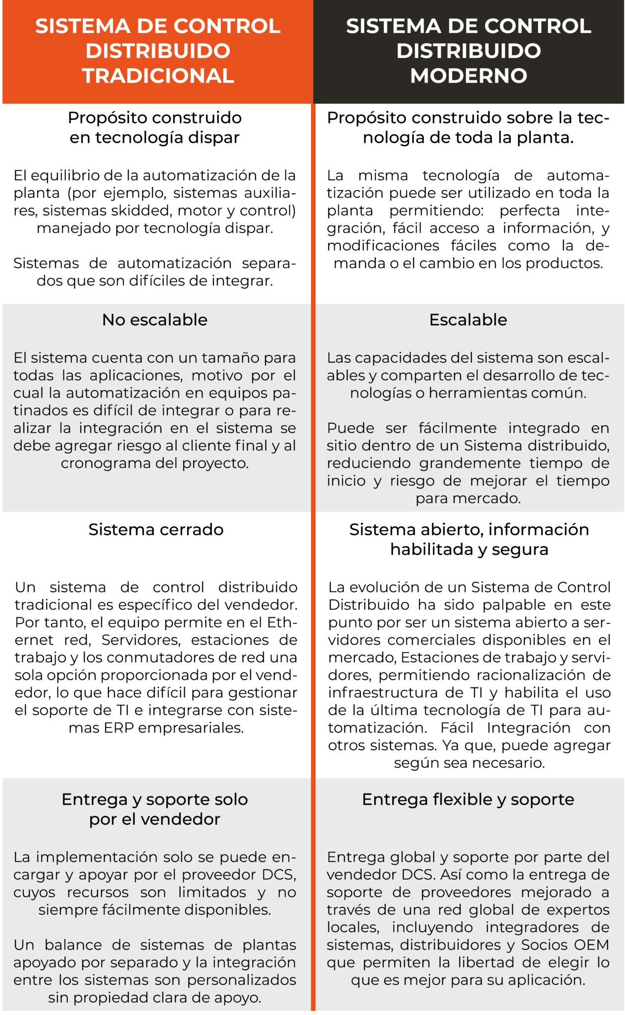 Evolución de un sistema de control distribuido IPSA